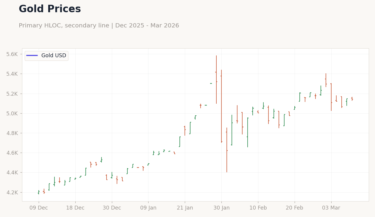 Gold Prices