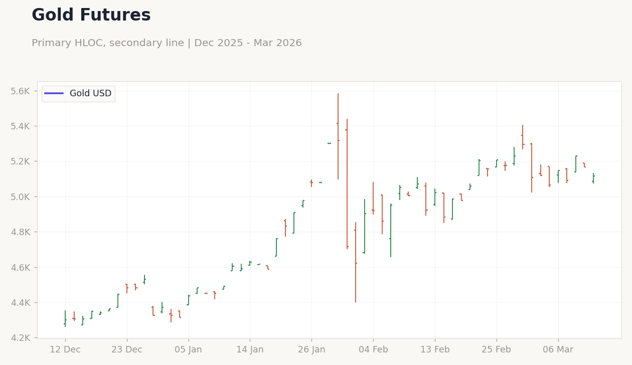 Gold Futures