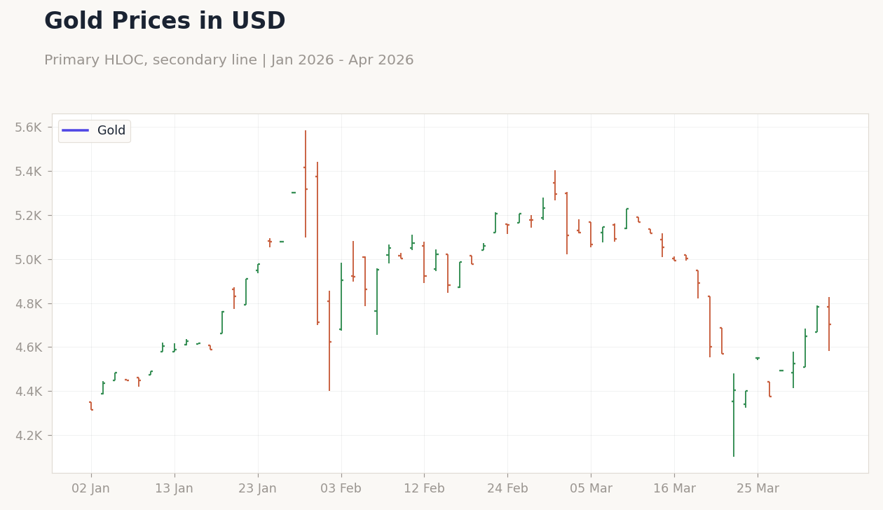 Gold Prices in USD