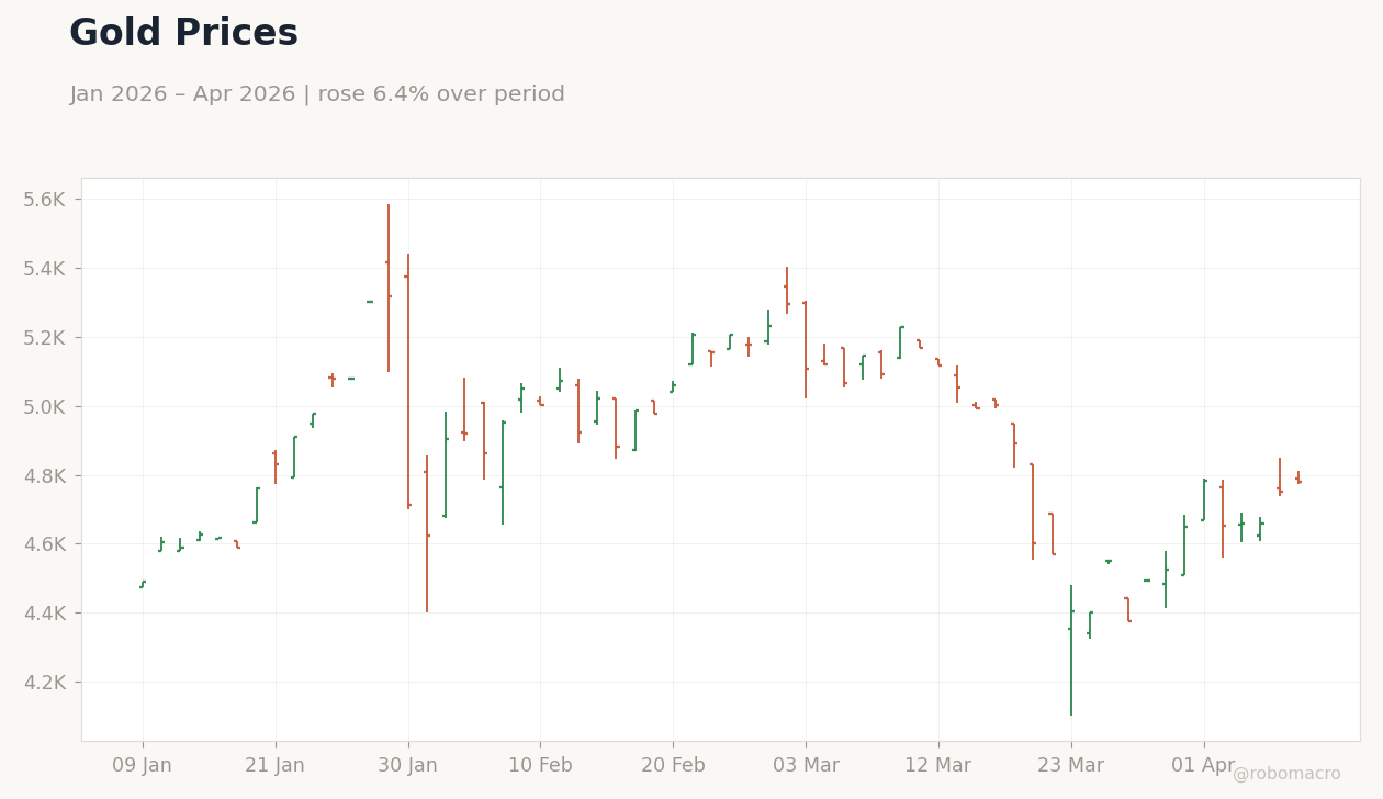 Gold Prices