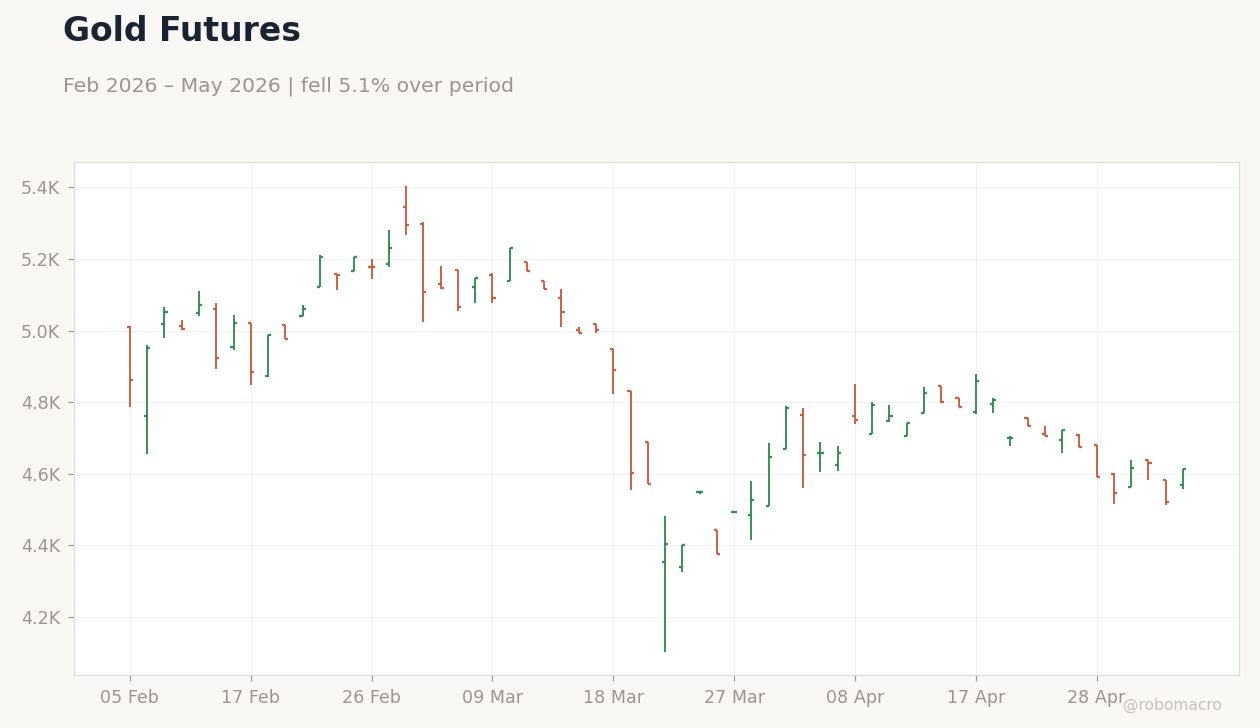 Gold Futures