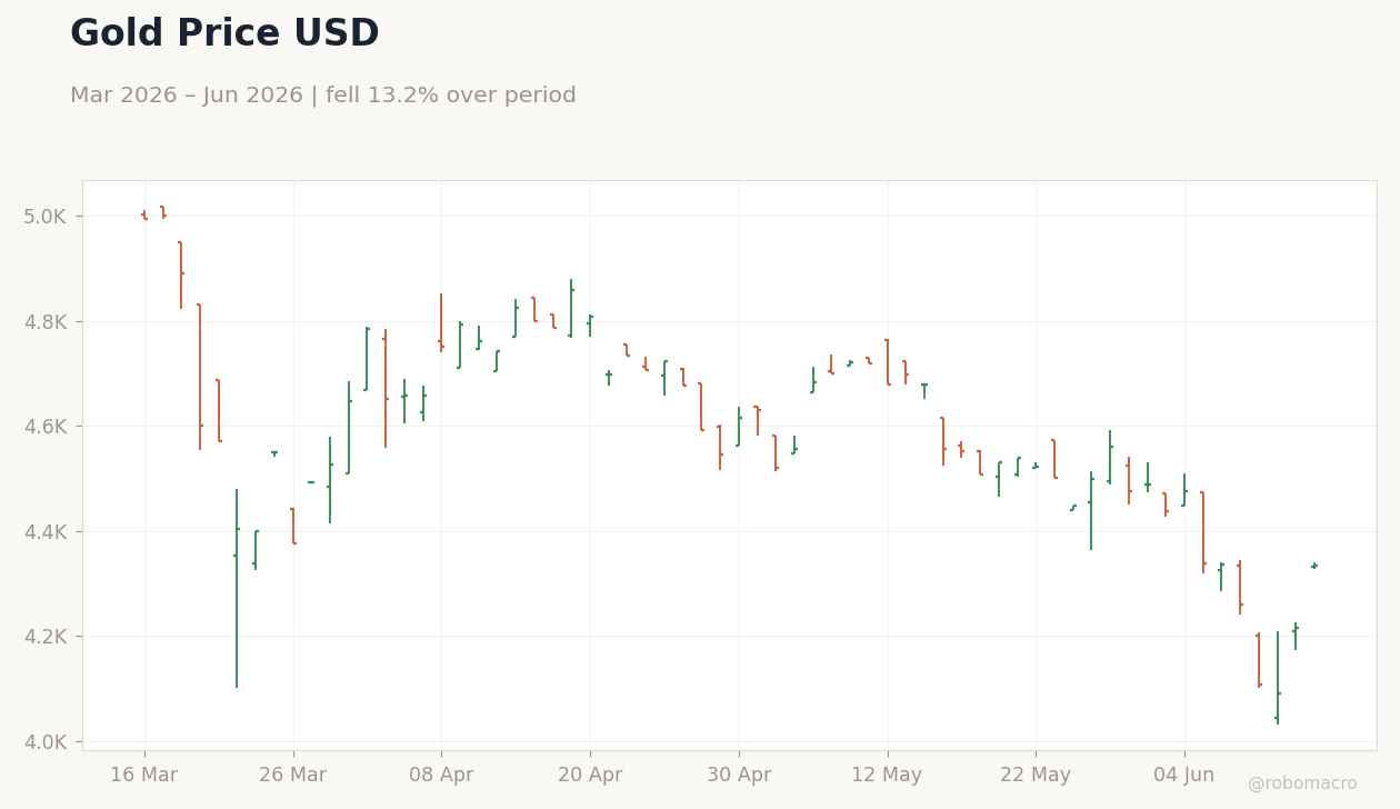 Gold Price USD