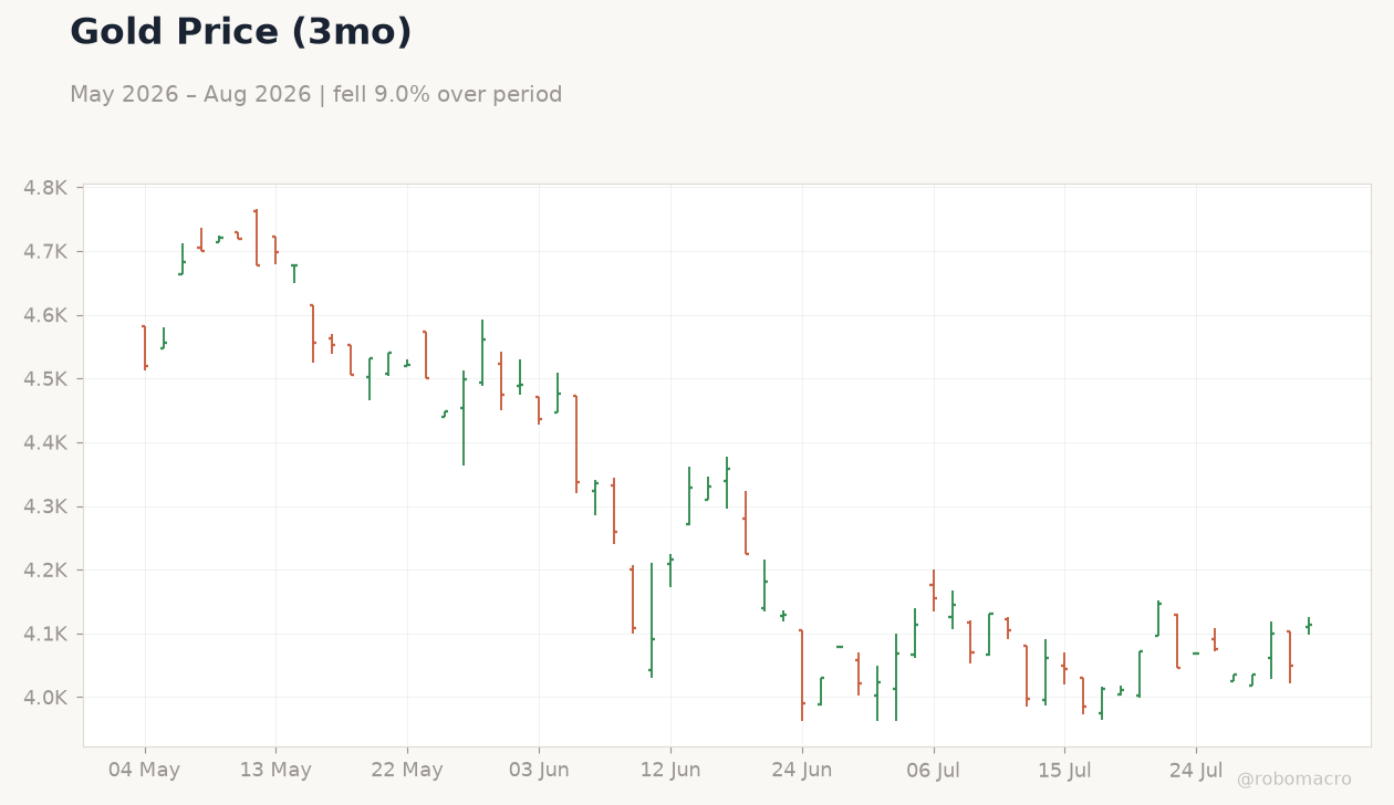 Gold Price (3mo)