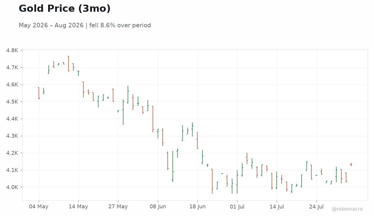 Gold Price (3mo)