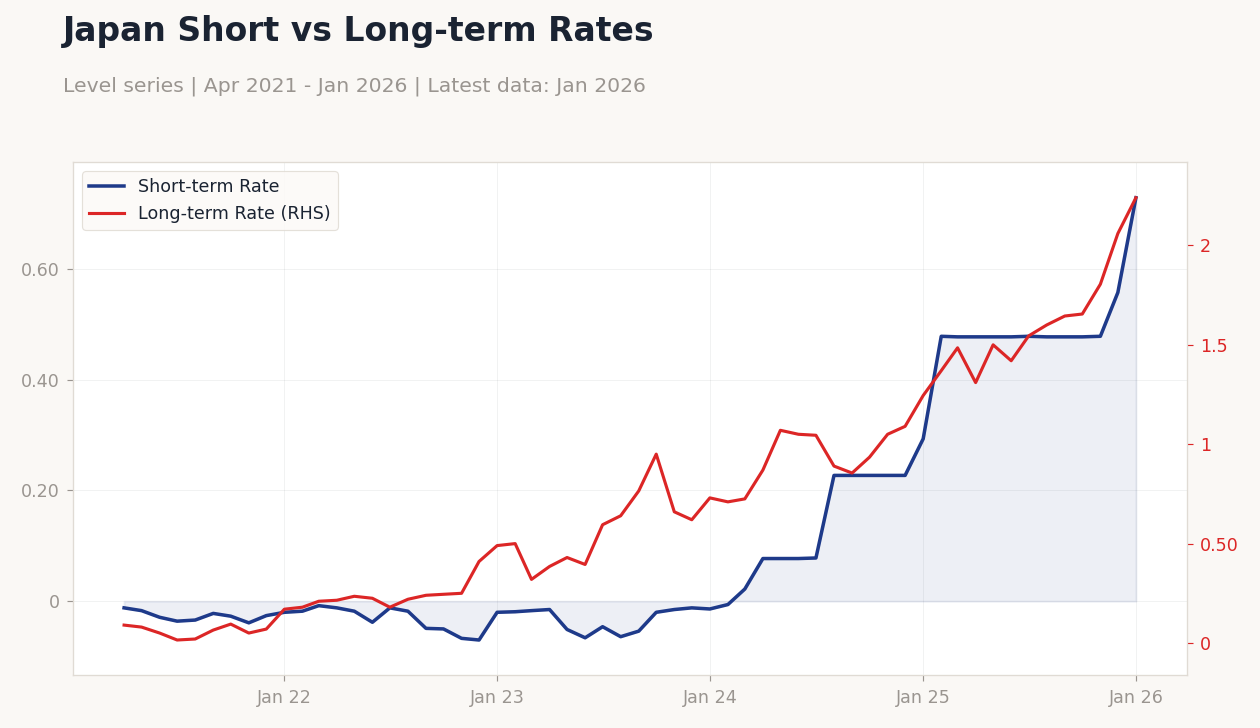 Japan Short vs Long-term Rates