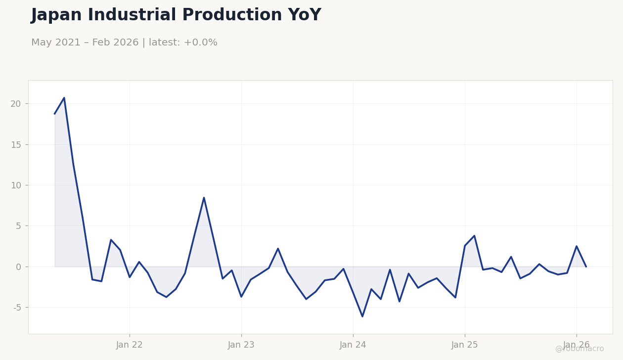 Japan Industrial Production YoY