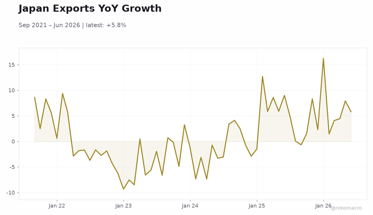 Japan Exports YoY Growth