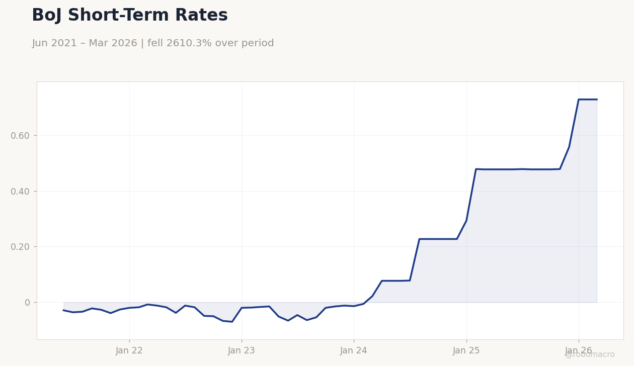 BoJ Short-Term Rates