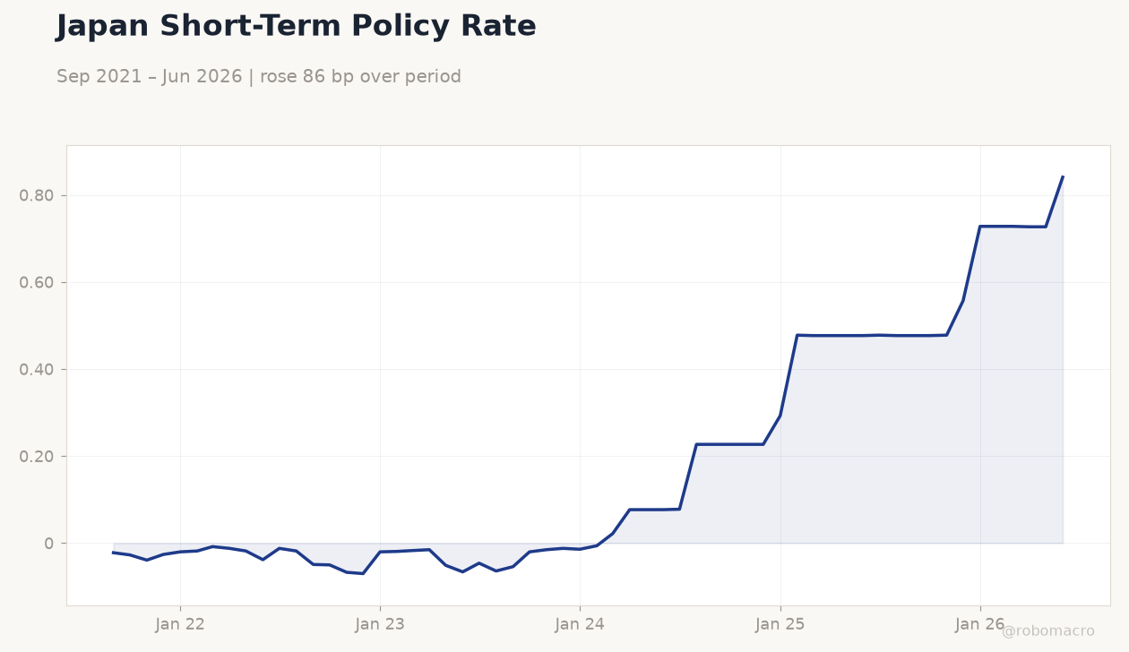 Japan Short-Term Policy Rate