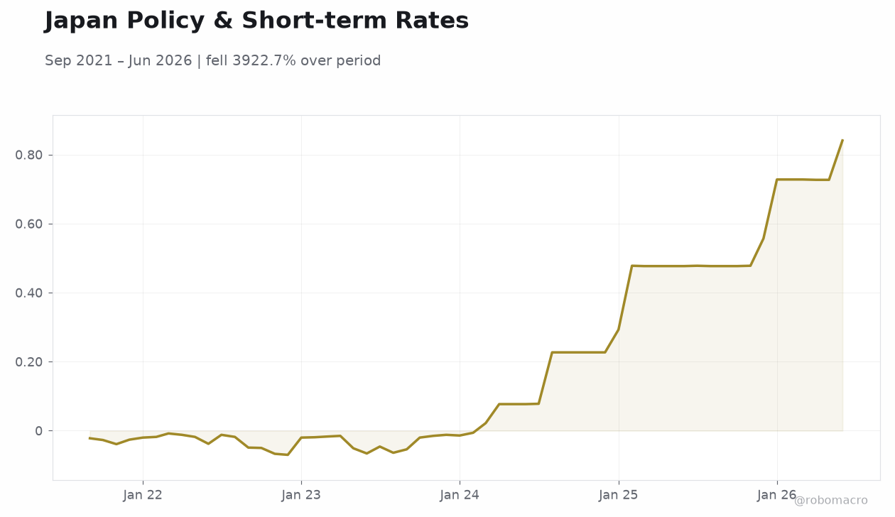 Japan Policy & Short-term Rates