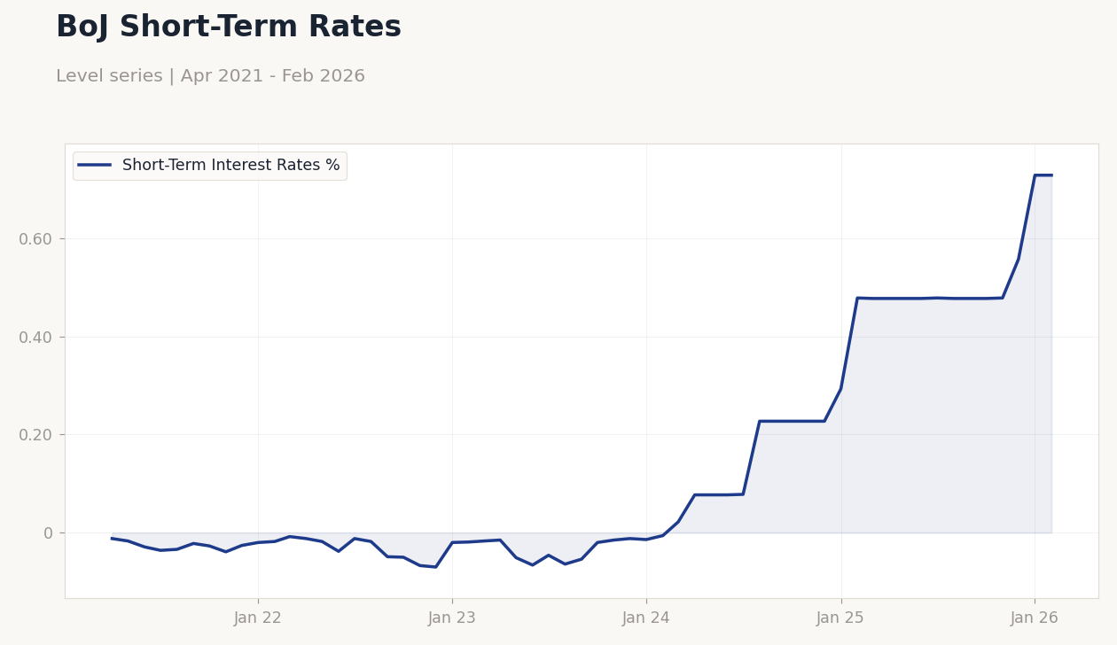 BoJ Short-Term Rates