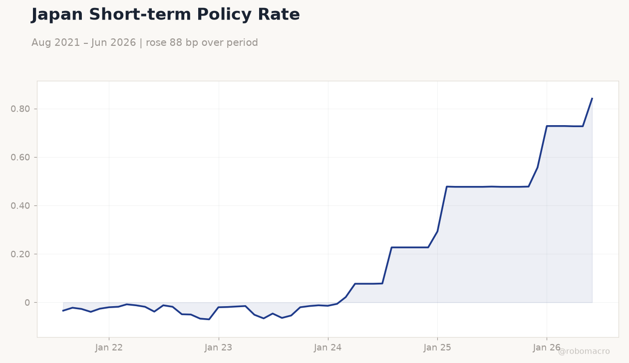 Japan Short-term Policy Rate