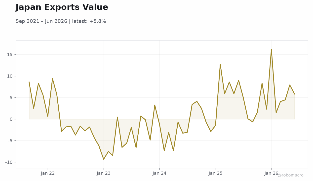 Japan Exports Value