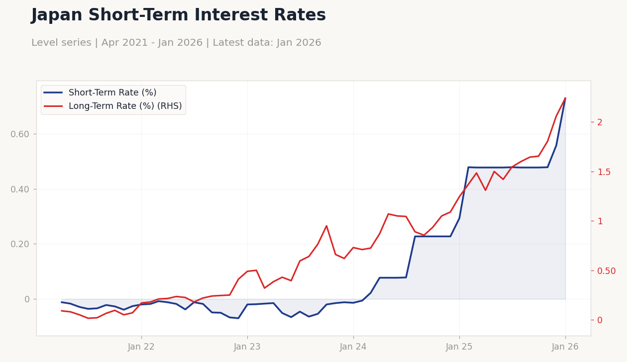 Japan Short-Term Interest Rates