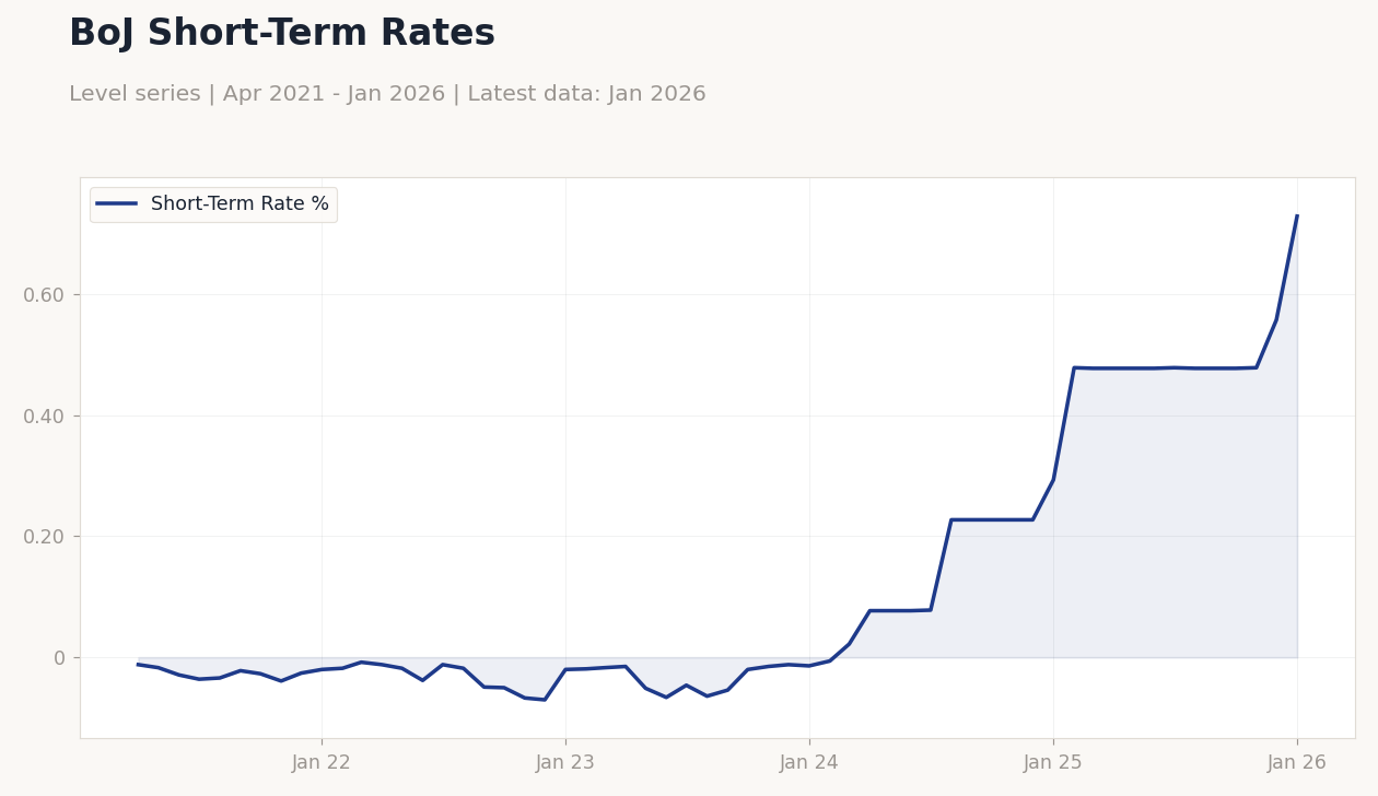 BoJ Short-Term Rates