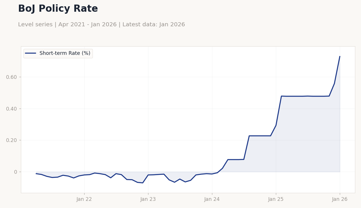 BoJ Policy Rate