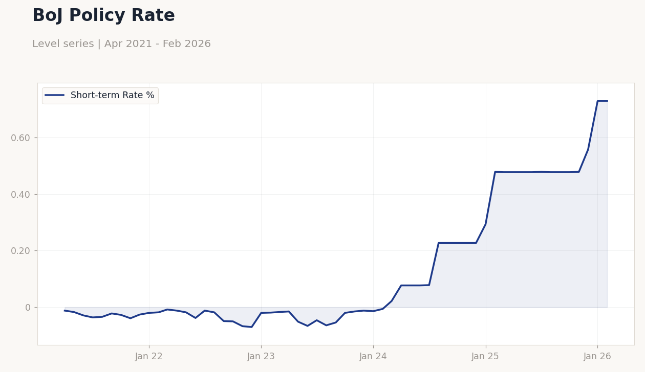 BoJ Policy Rate