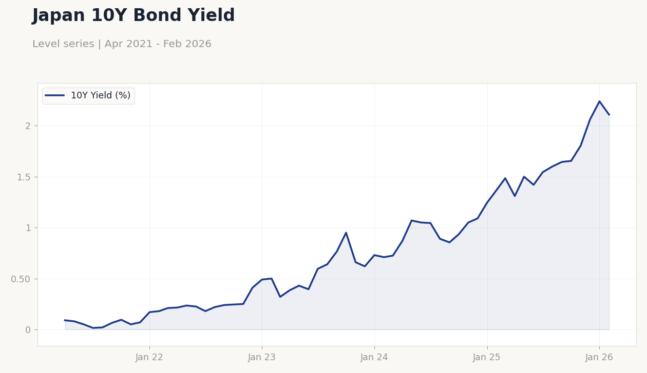 Japan 10Y Bond Yield
