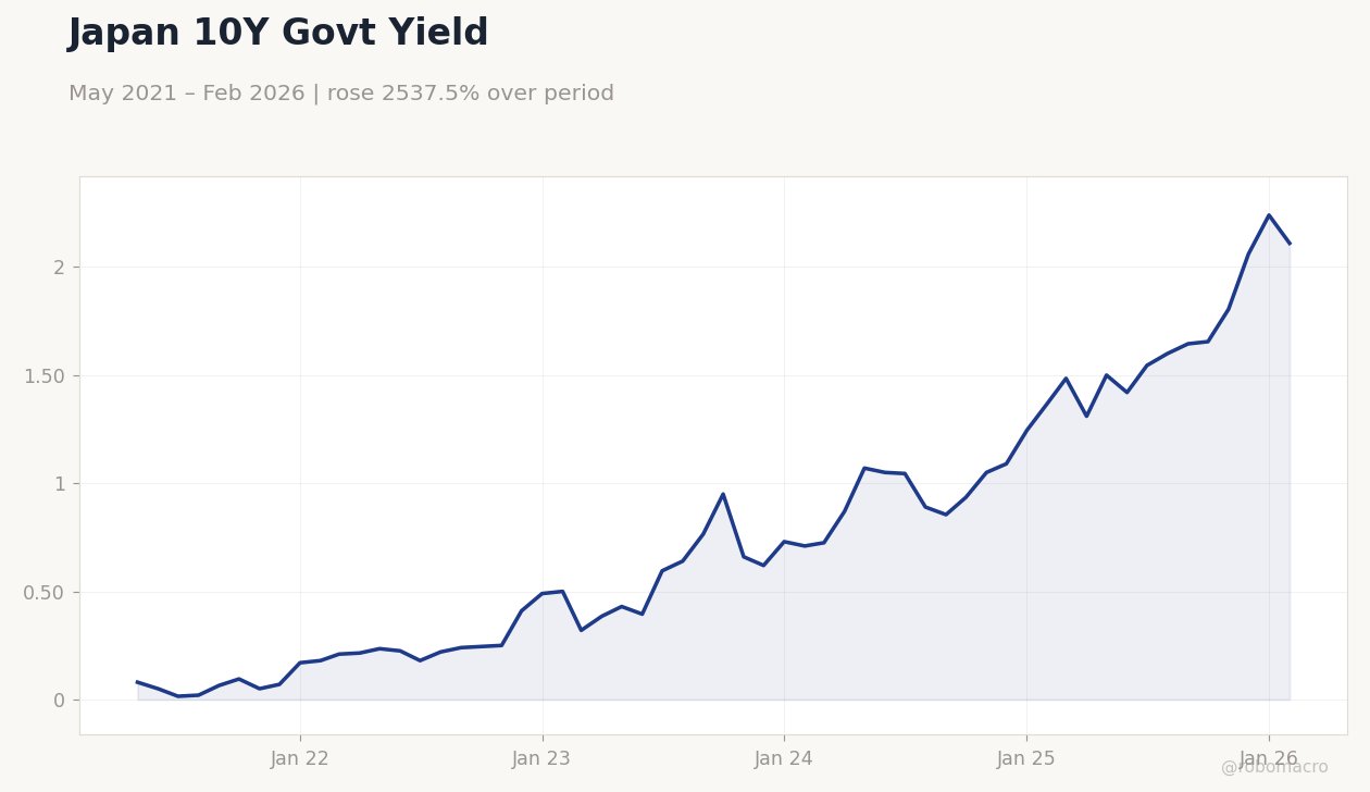 Japan 10Y Govt Yield