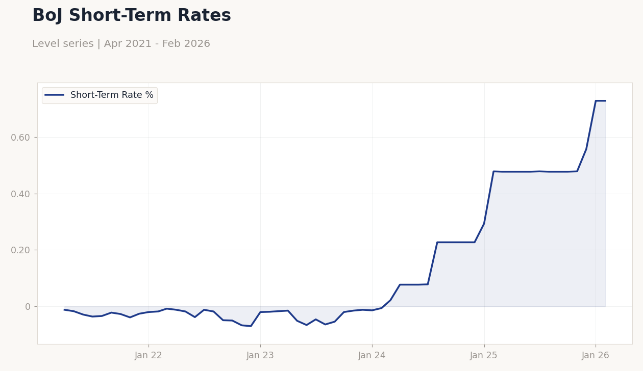 BoJ Short-Term Rates
