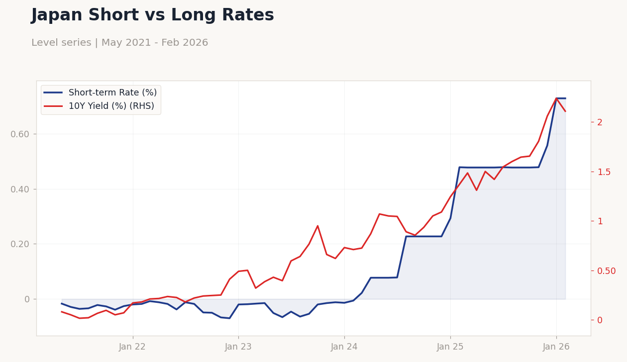 Japan Short vs Long Rates
