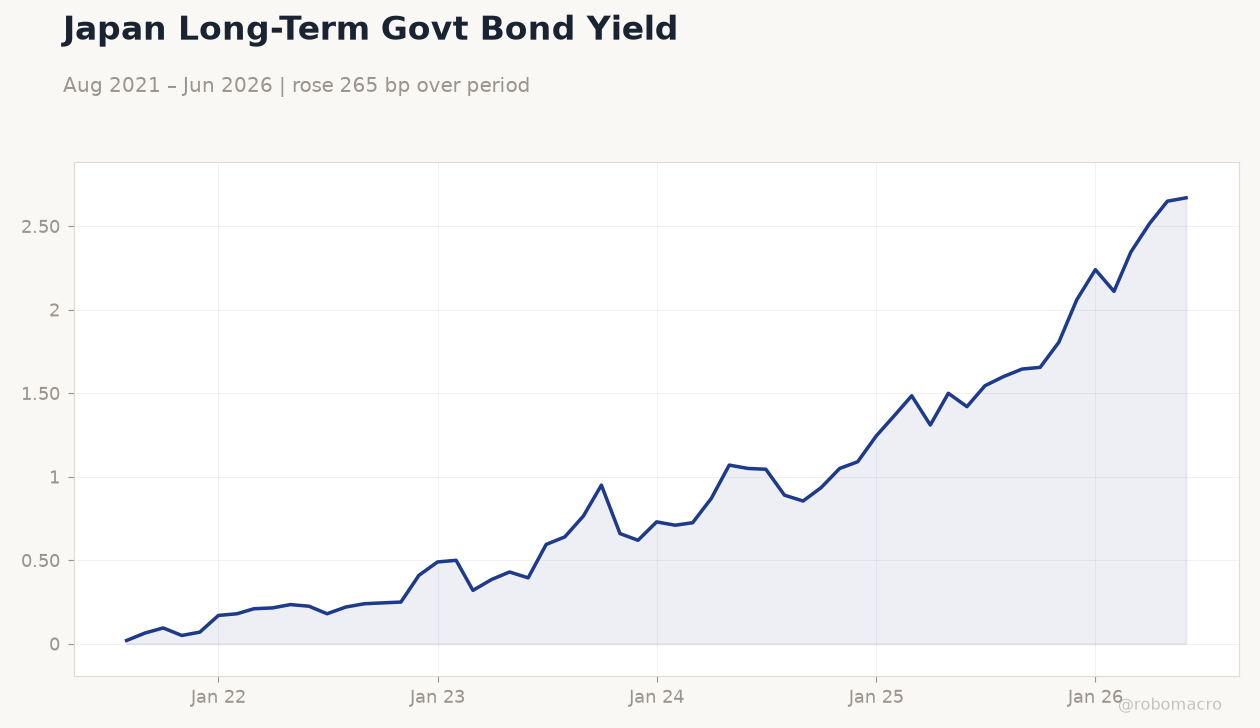 Japan Long-Term Govt Bond Yield