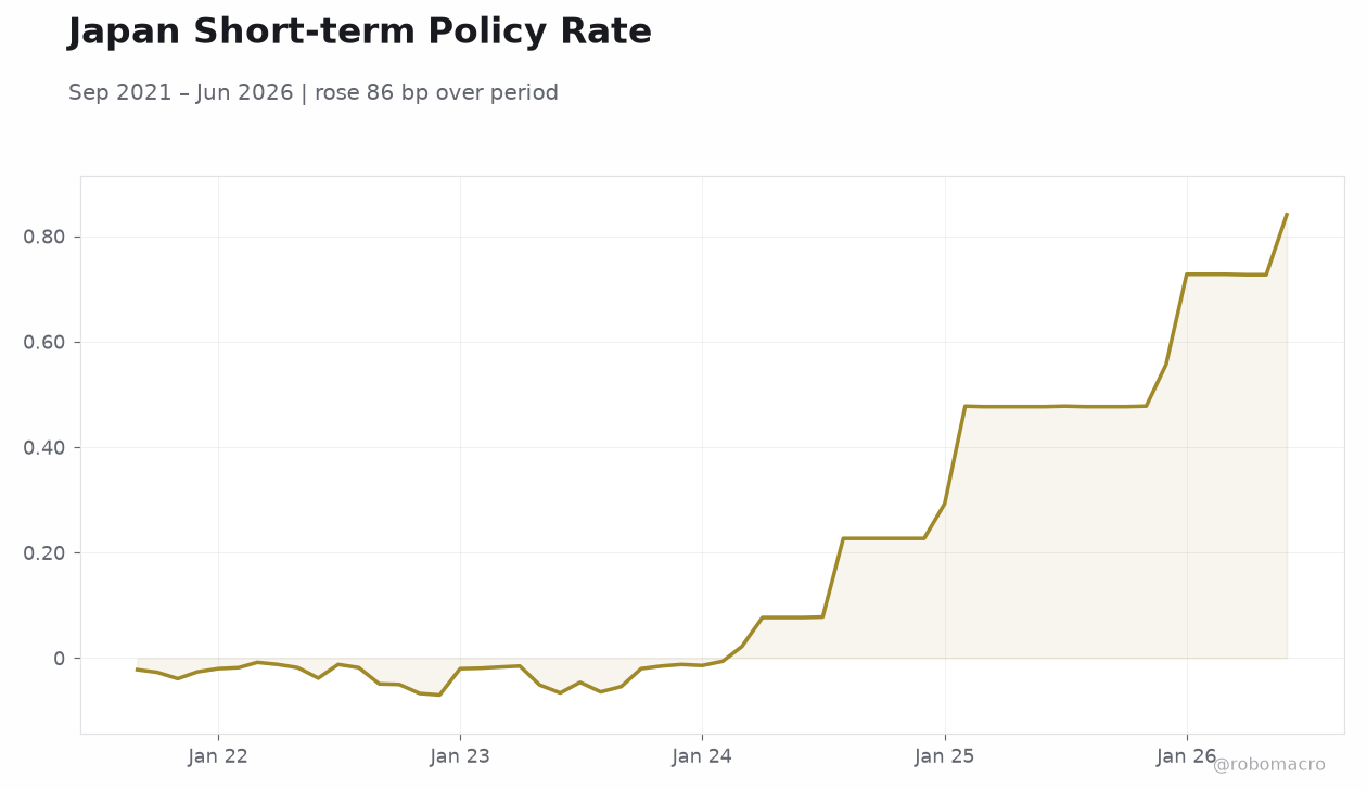 Japan Short-term Policy Rate