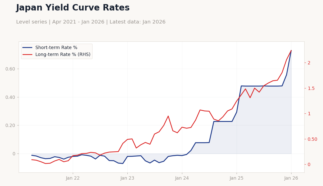 Japan Yield Curve Rates