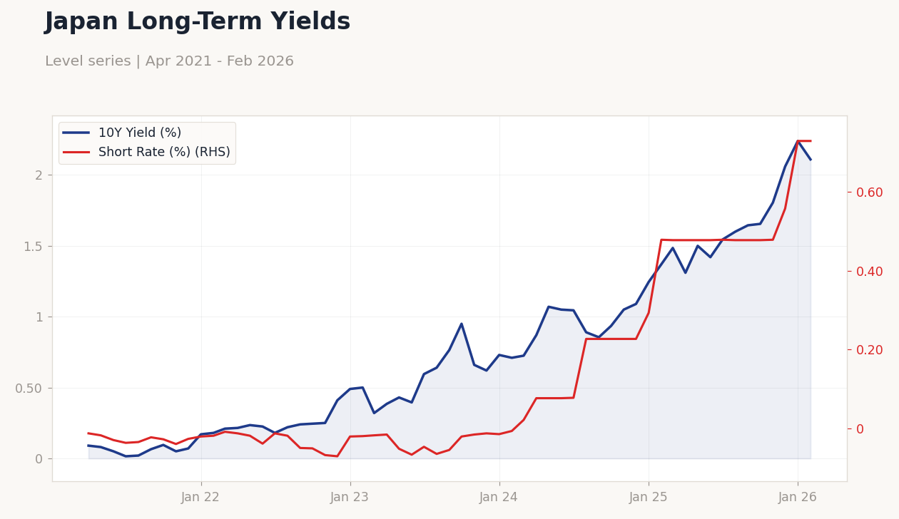 Japan Long-Term Yields
