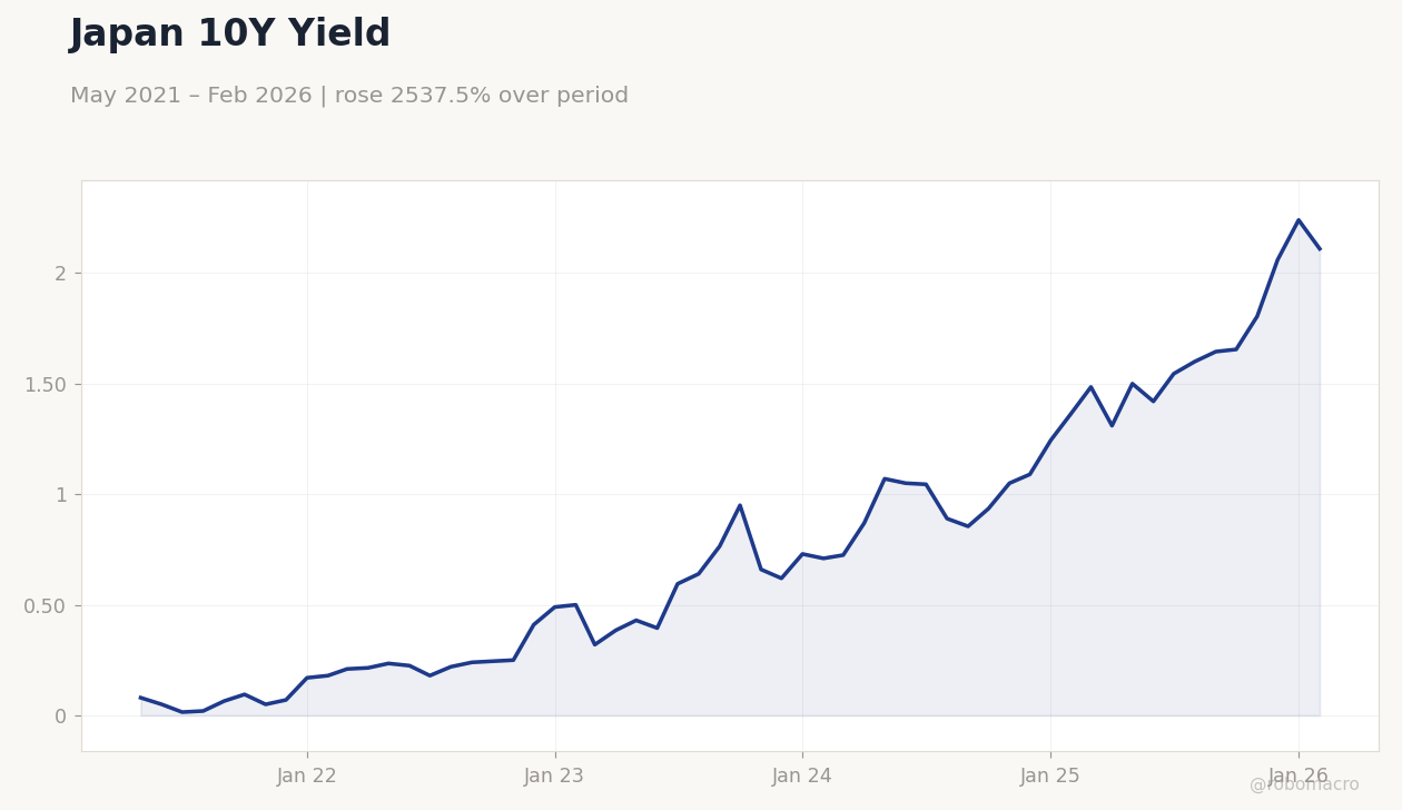 Japan 10Y Yield