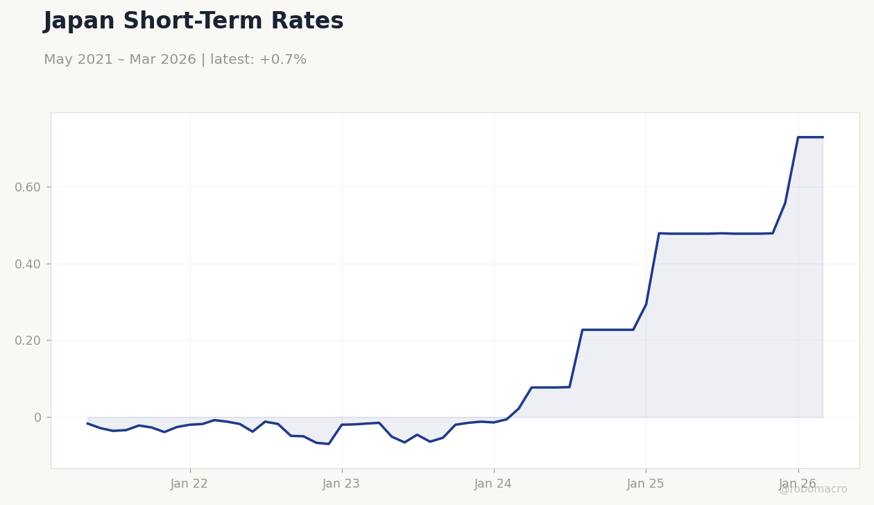 Japan Short-Term Rates