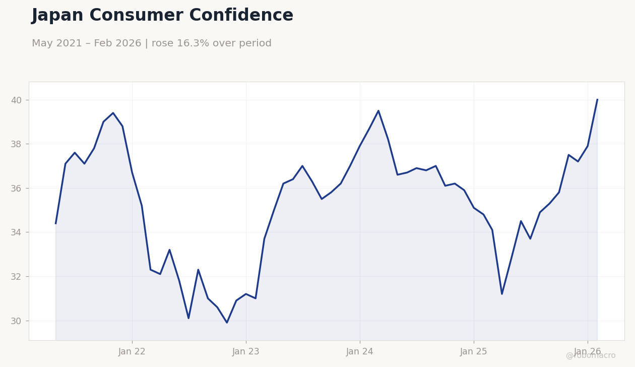 Japan Consumer Confidence