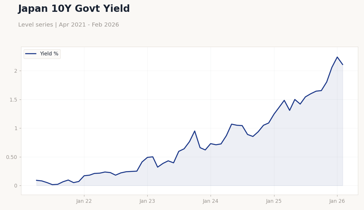 Japan 10Y Govt Yield