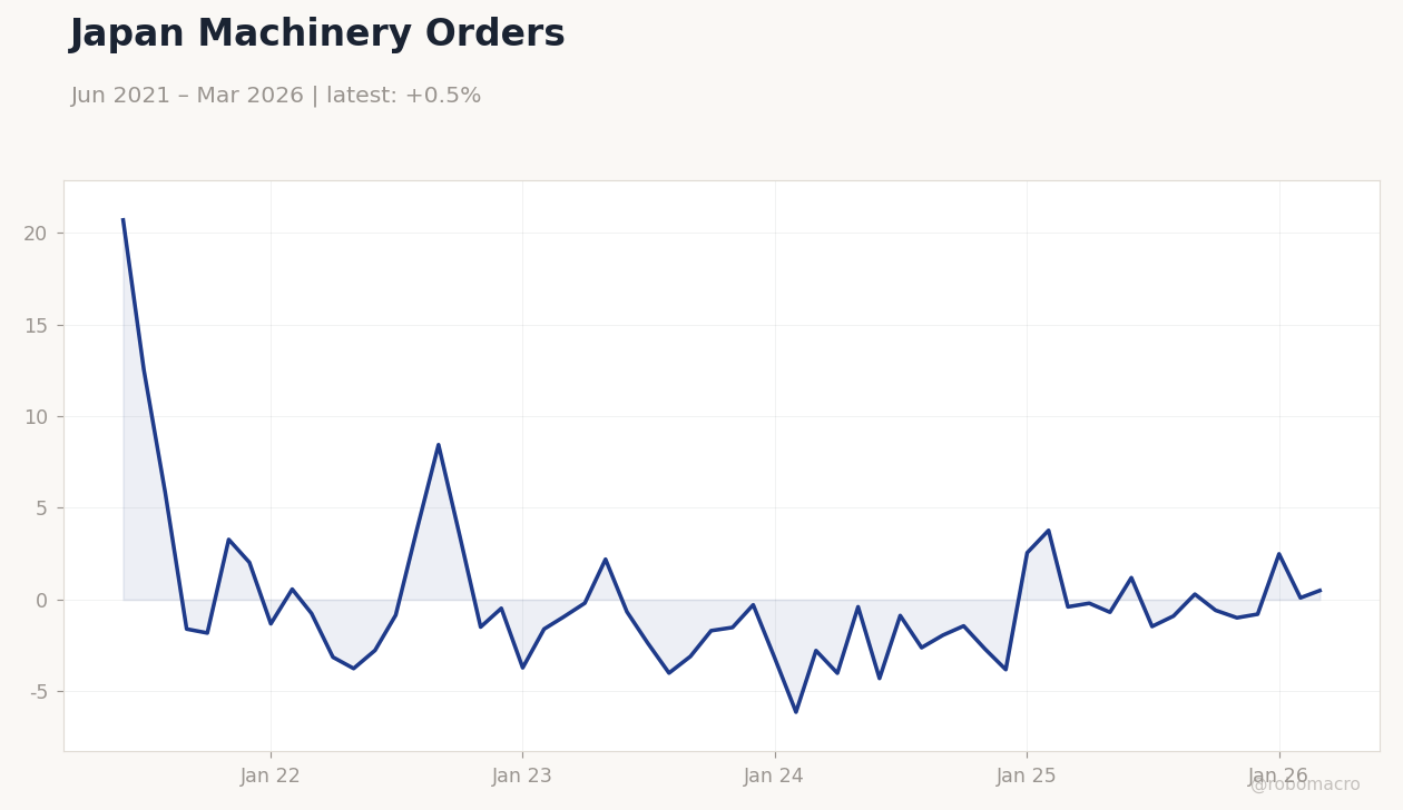 Japan Machinery Orders
