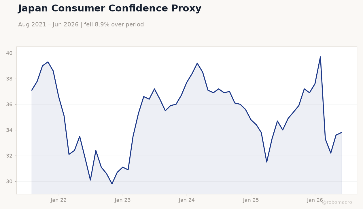 Japan Consumer Confidence Proxy
