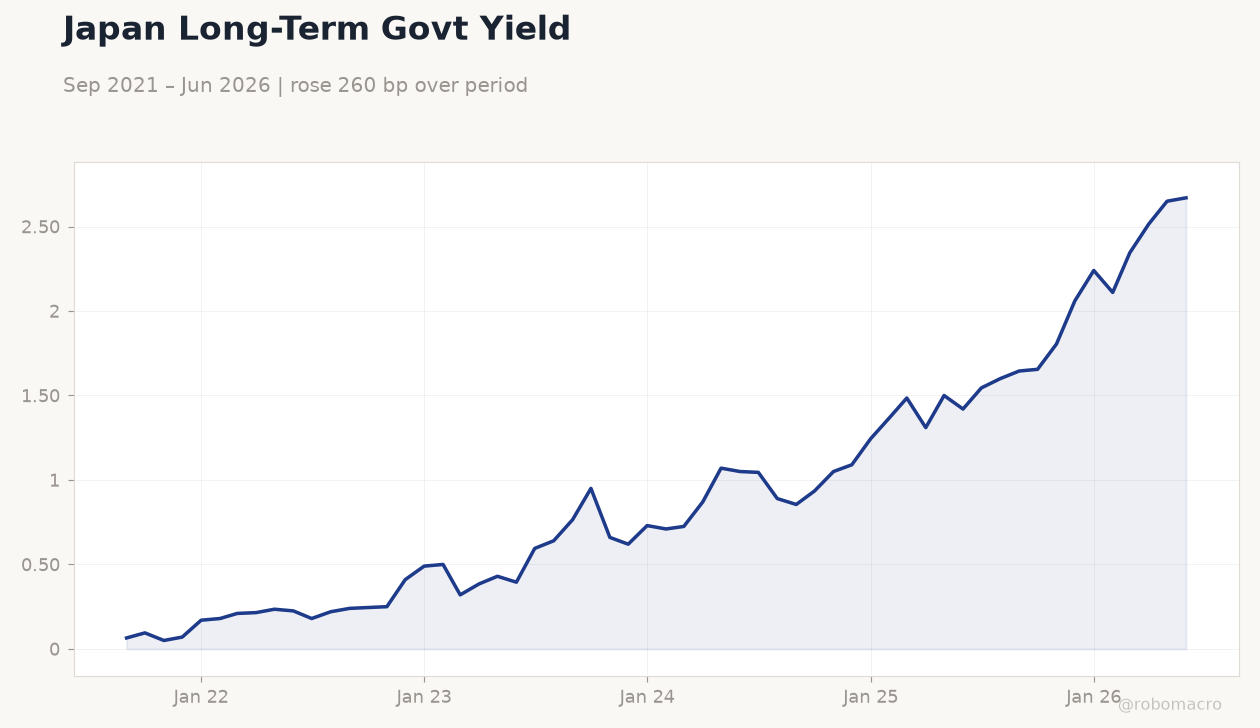Japan Long-Term Govt Yield