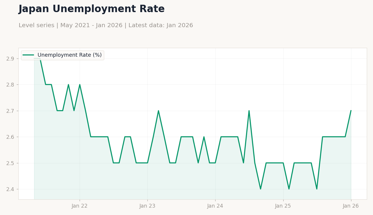 Japan Unemployment Rate