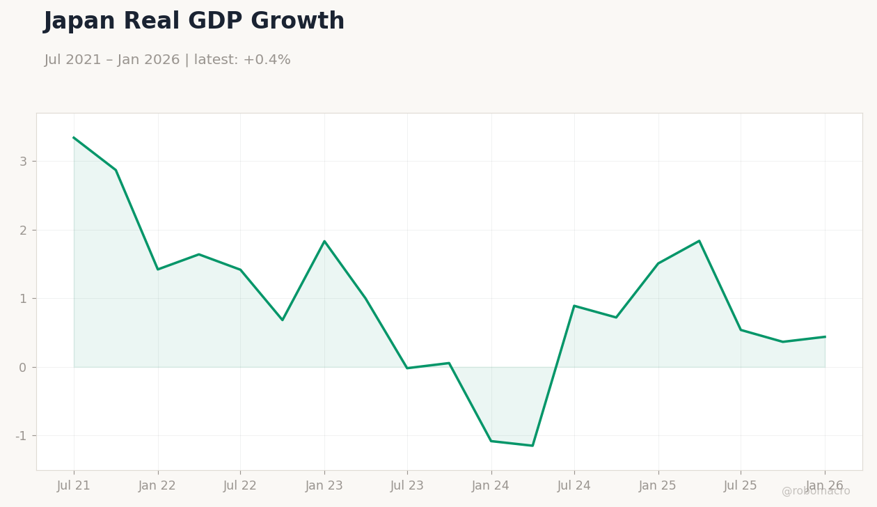 Japan Real GDP Growth