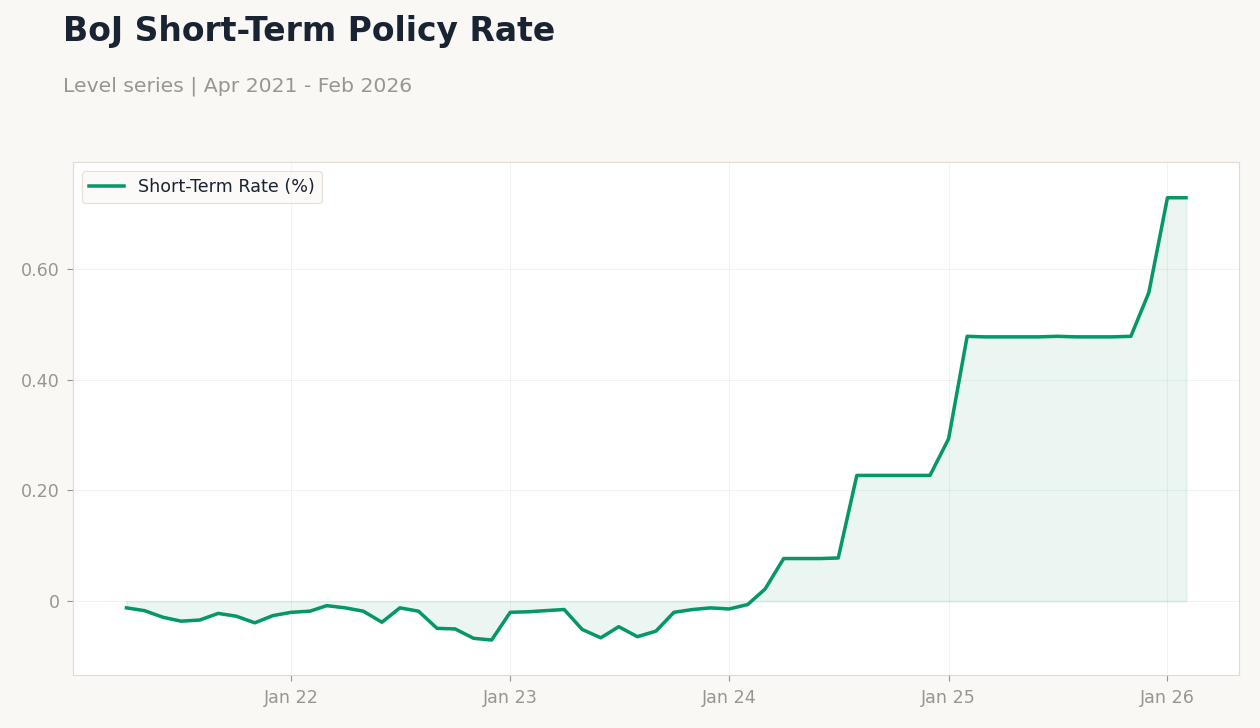 BoJ Short-Term Policy Rate