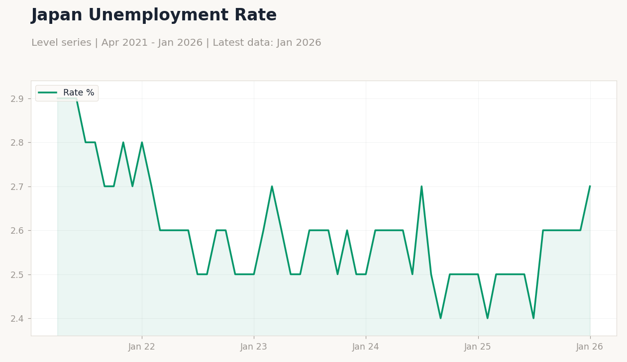 Japan Unemployment Rate