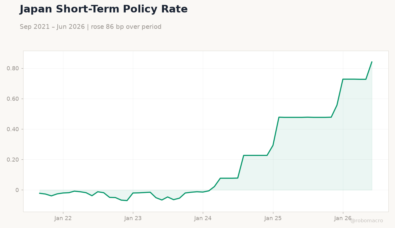 Japan Short-Term Policy Rate