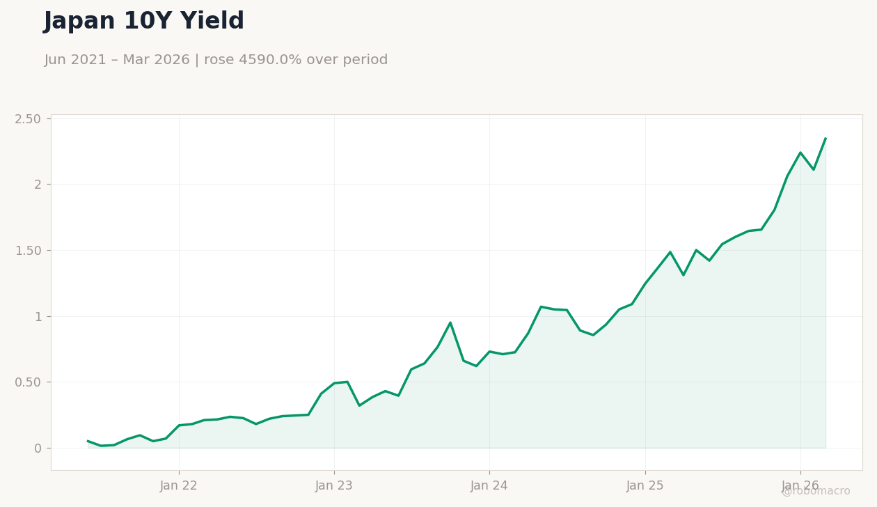 Japan 10Y Yield