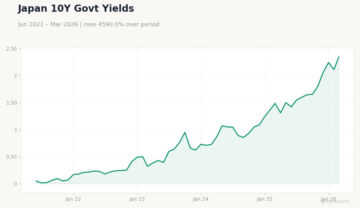 Japan 10Y Govt Yields