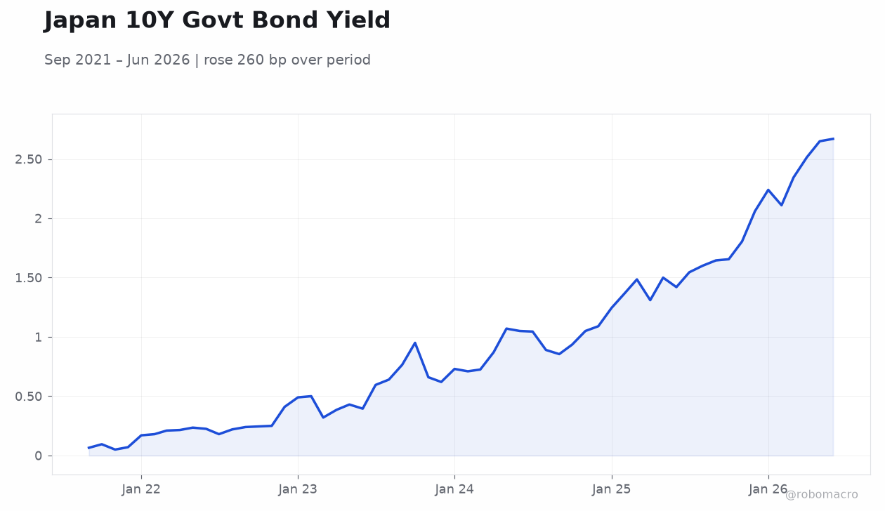 Japan 10Y Govt Bond Yield