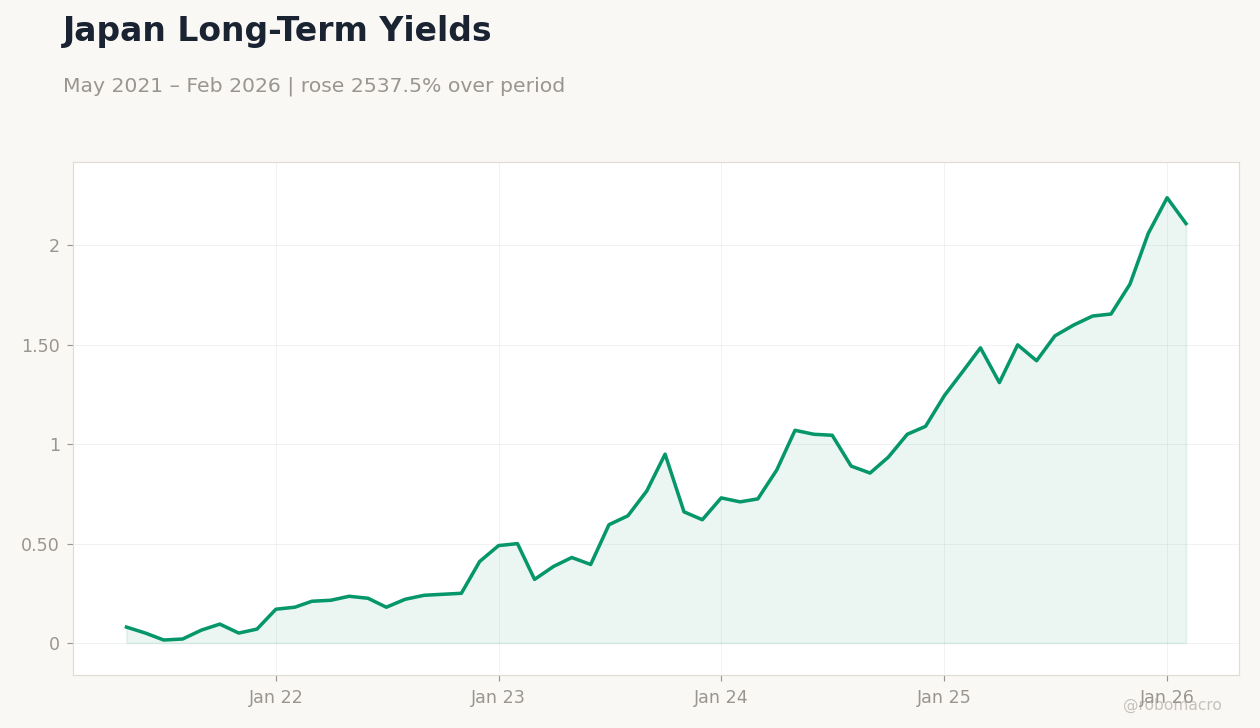 Japan Long-Term Yields