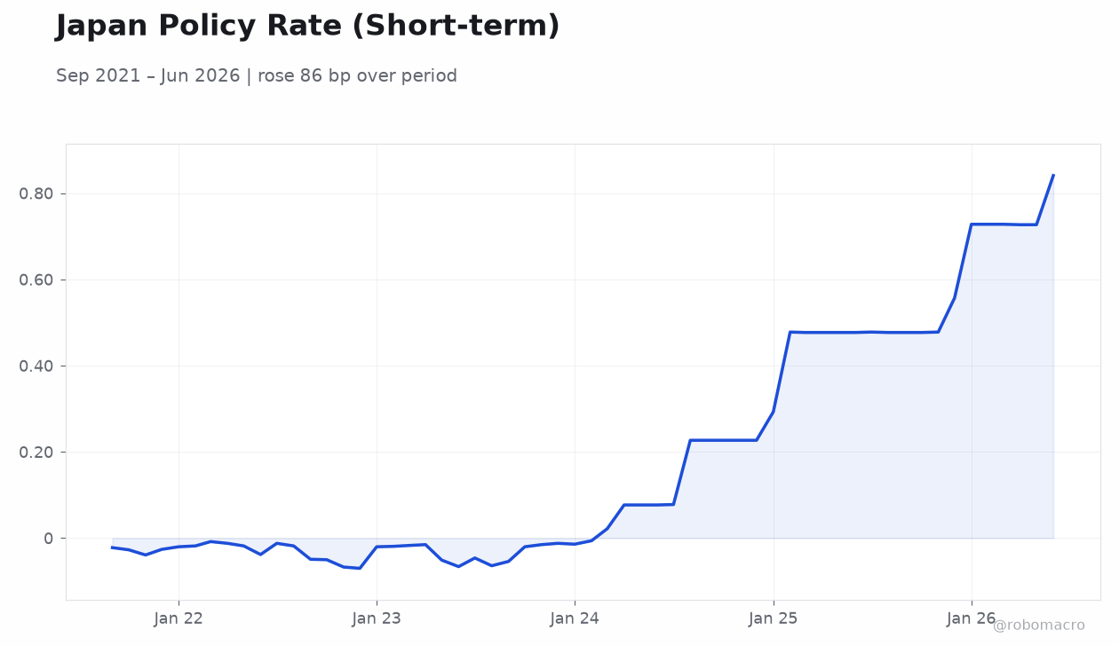 Japan Policy Rate (Short-term)