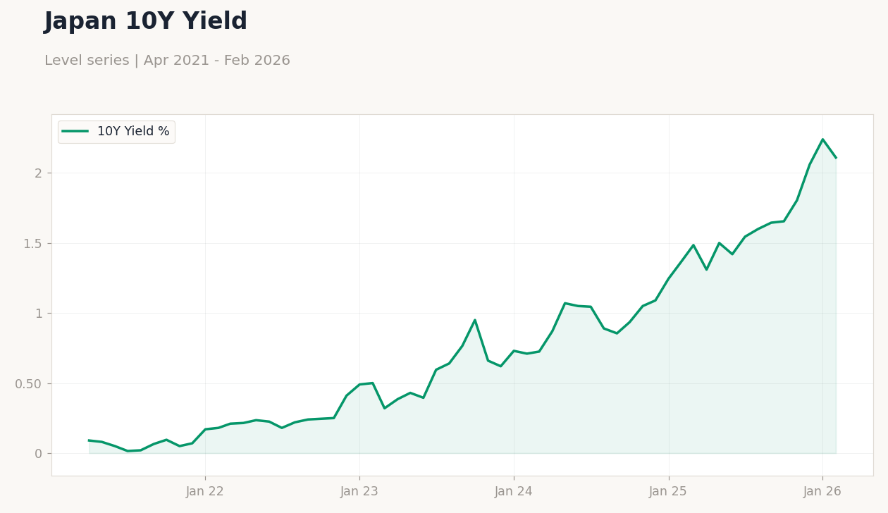 Japan 10Y Yield