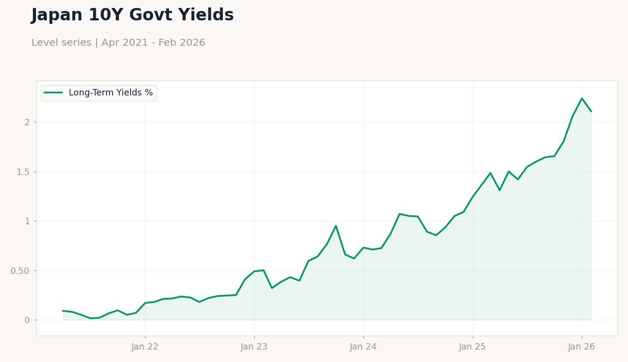 Japan 10Y Govt Yields