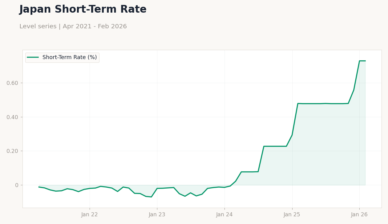 Japan Short-Term Rate