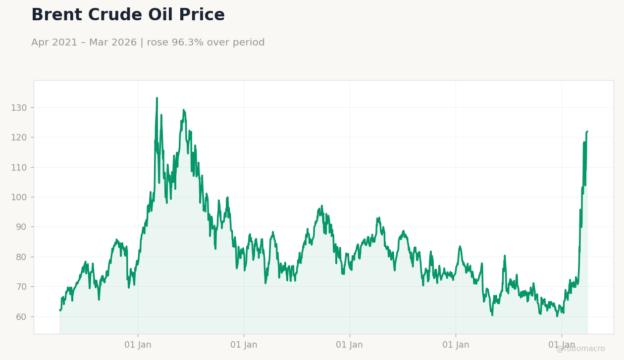 Brent Crude Oil Price
